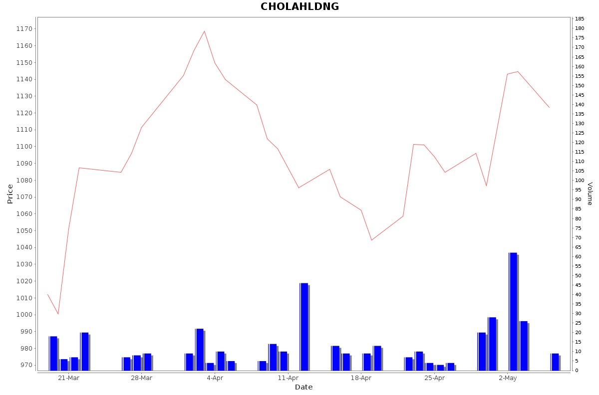 CHOLAHLDNG Daily Price Chart NSE Today